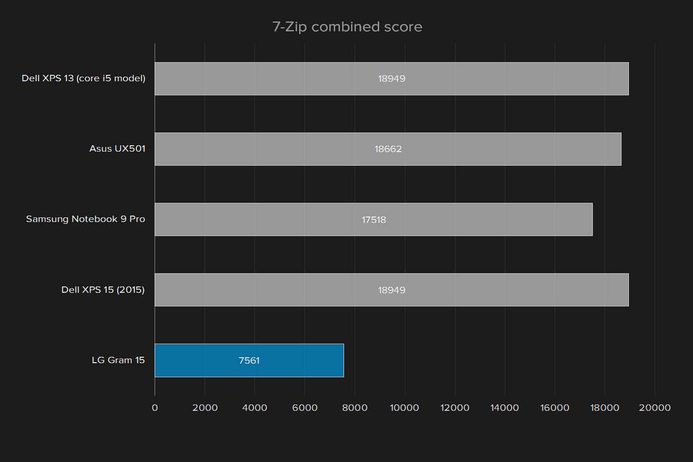 lg gram 15 z960 review geekbench 7 zip