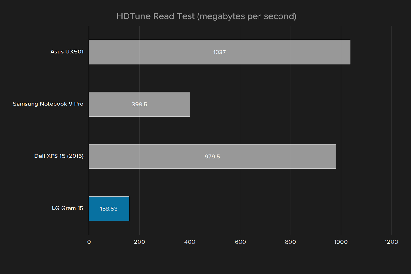 lg gram 15 z960 review geekbench hd tune