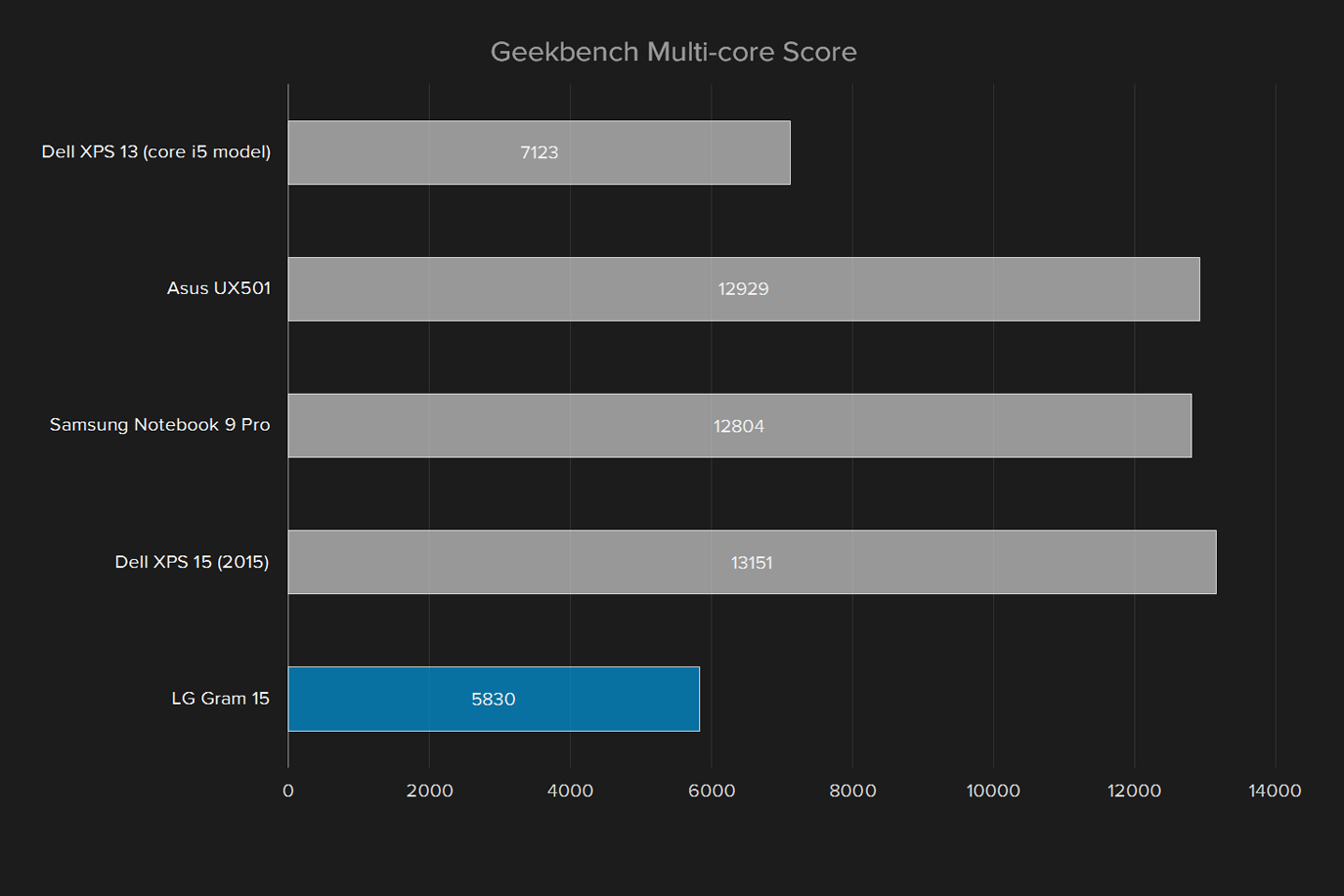 lg gram 15 z960 review geekbench multi core