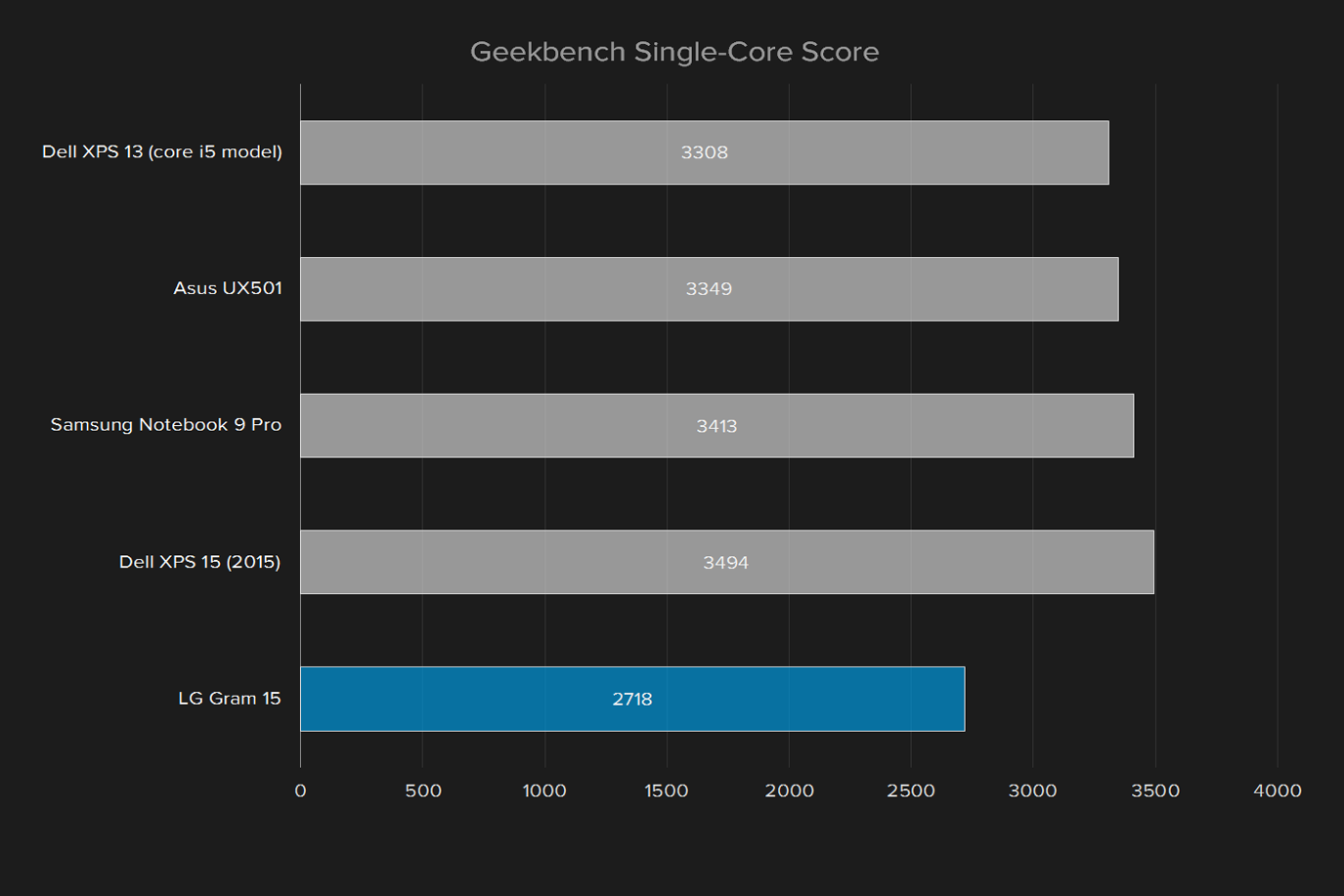 lg gram 15 z960 review geekbench single core