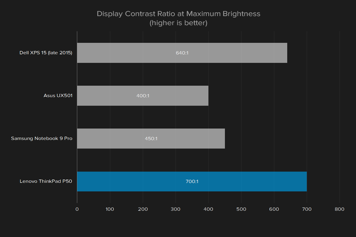 lenovo thinkpad p50 review display contrast ratio