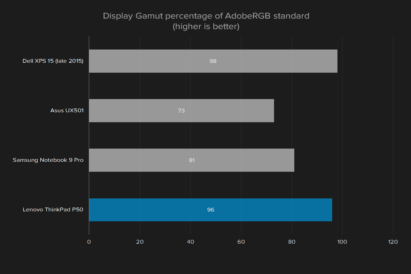 lenovo thinkpad p50 review display gamut