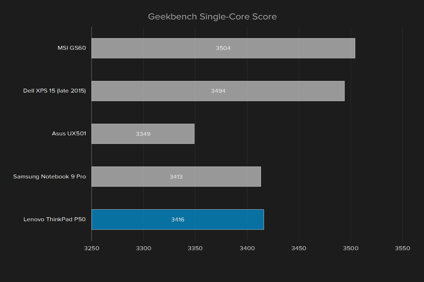 lenovo thinkpad p50 review geekbench single core