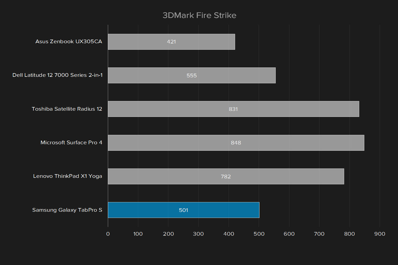 samsung tabpro s review galaxy 3dmark fire strike