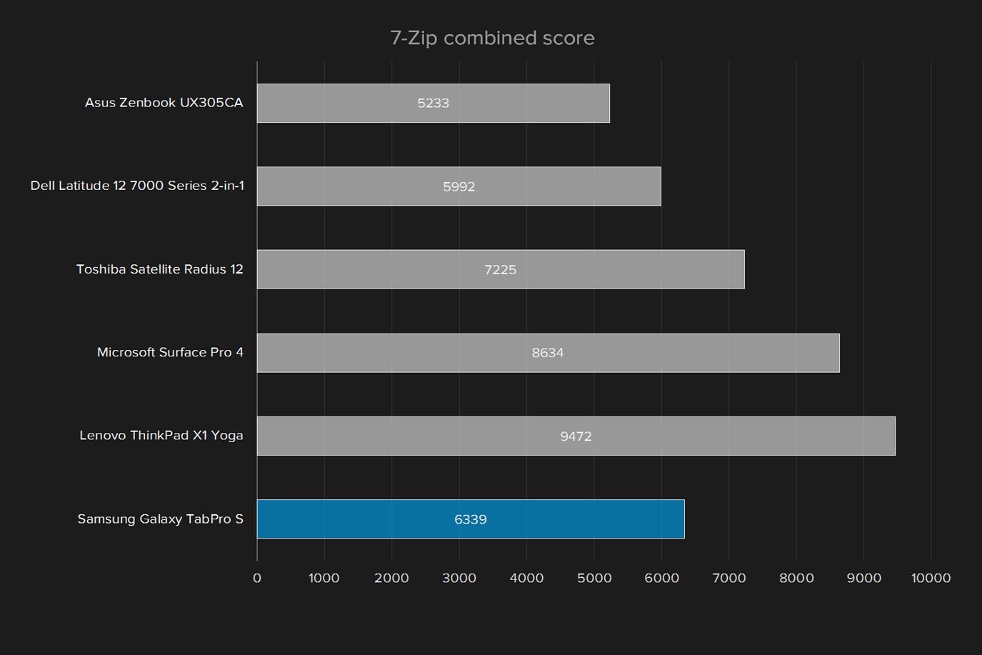 samsung tabpro s review galaxy 7 zip