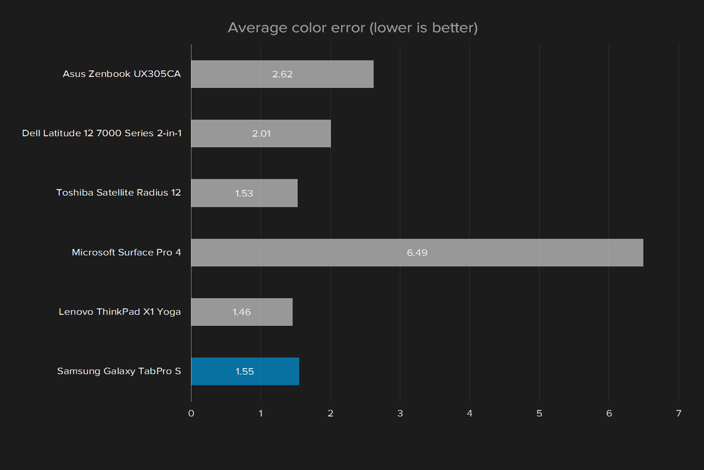 samsung tabpro s review galaxy display color average