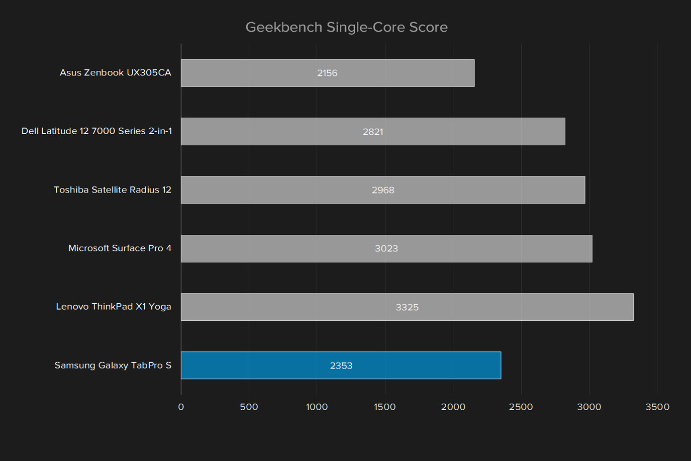 samsung tabpro s review galaxy geekbench single core