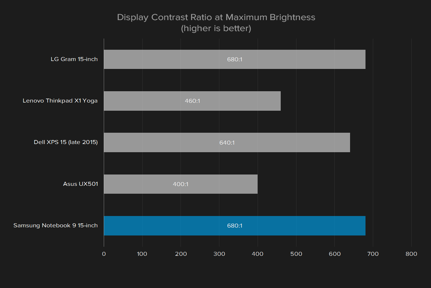 samsung notebook 9 np900x5l k02us review display contrast ratio