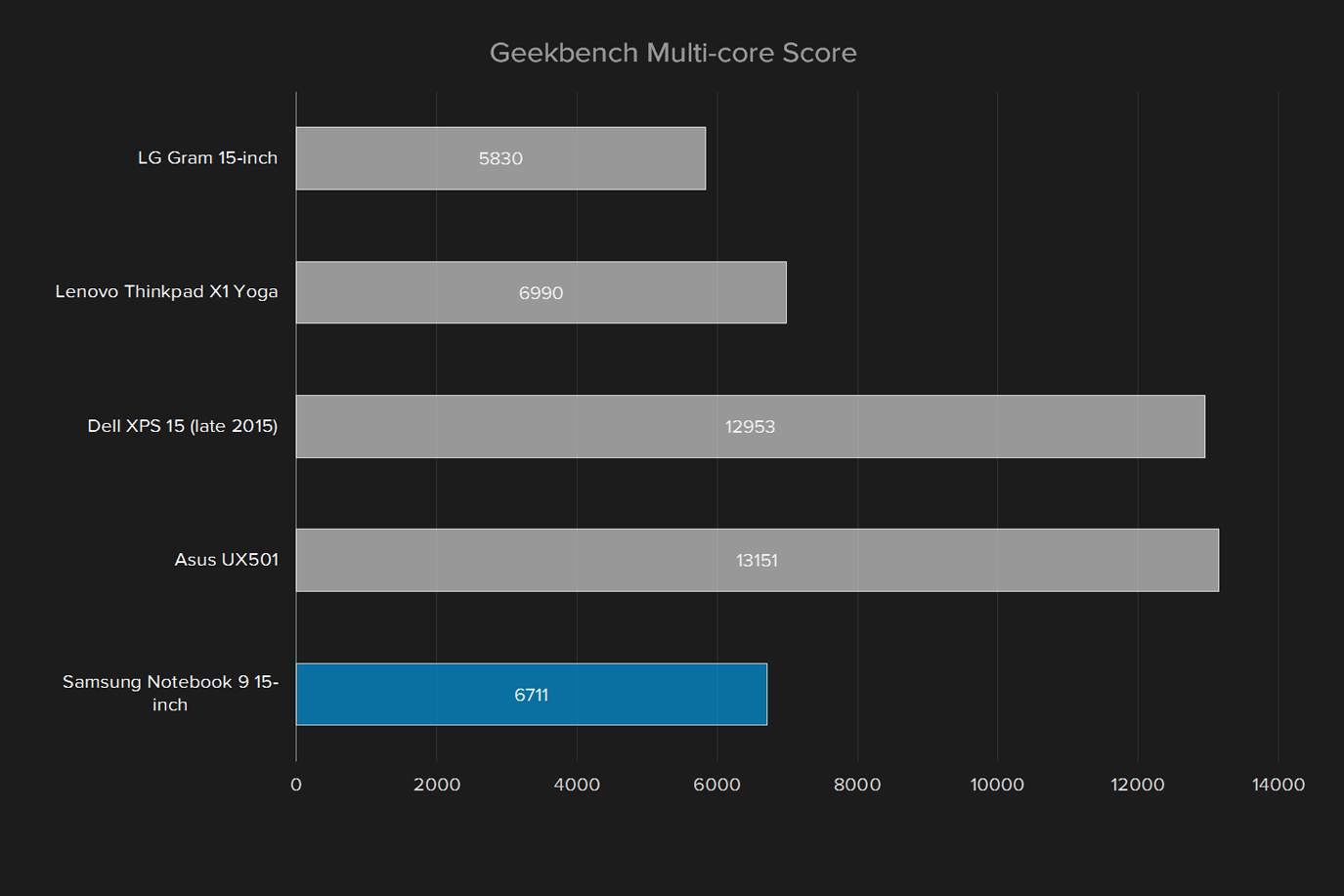 samsung notebook 9 np900x5l k02us review geekbench multi