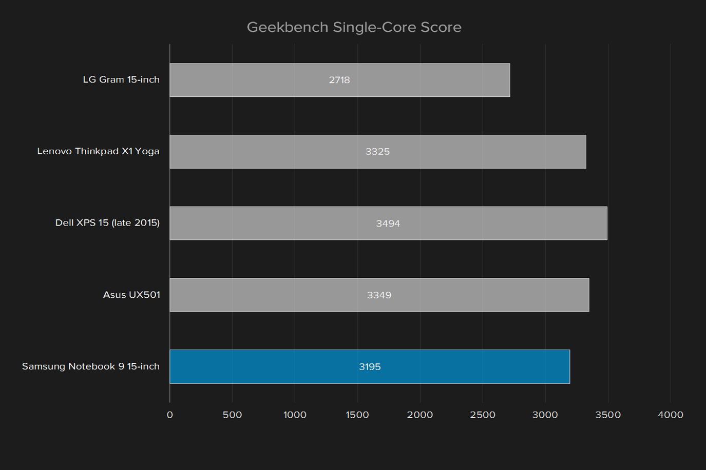 samsung notebook 9 np900x5l k02us review geekbench single