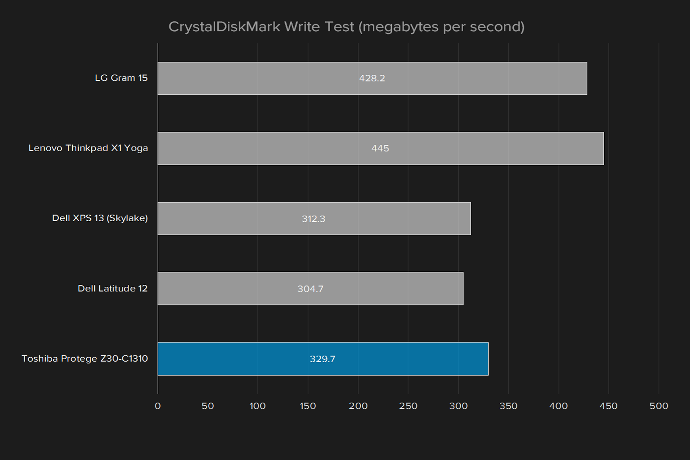 toshiba portege z30 c1310 review crystaldiskmark write