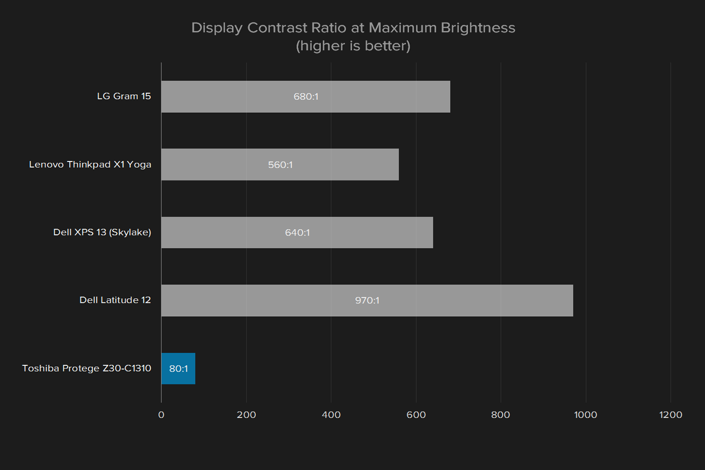 toshiba portege z30 c1310 review display contrast ratio