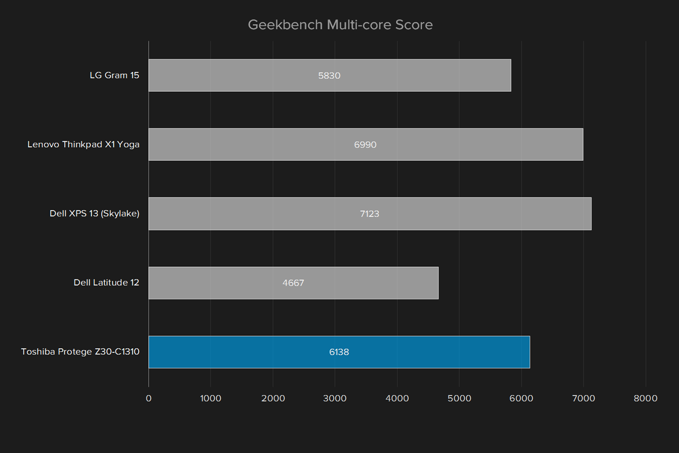 toshiba portege z30 c1310 review geekbench multi