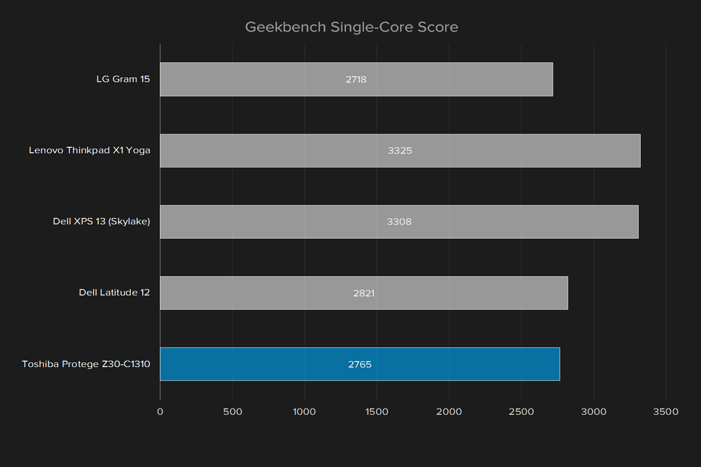 toshiba portege z30 c1310 review geekbench single