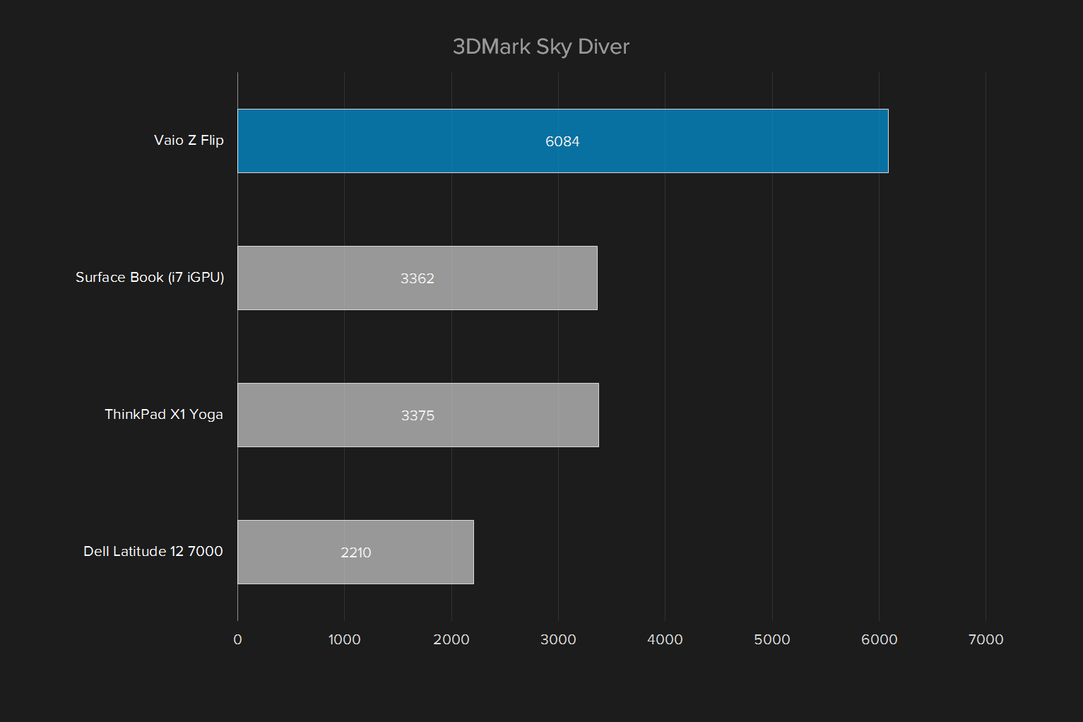 vaio z flip review 3dmark fire sky diver