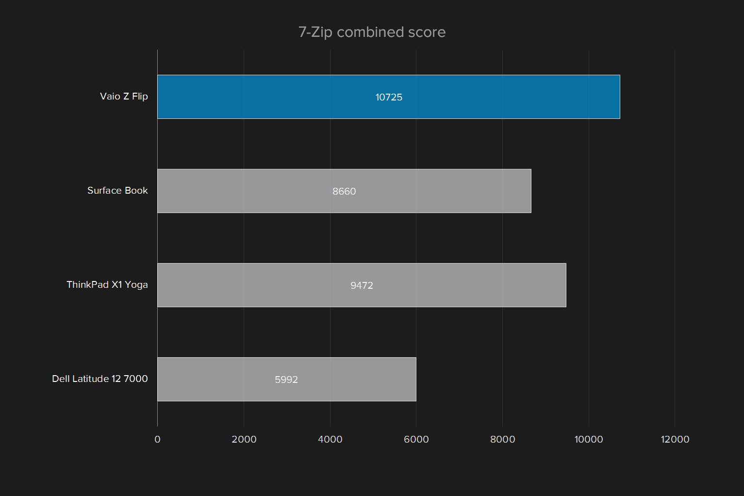 vaio z flip review 7 zip