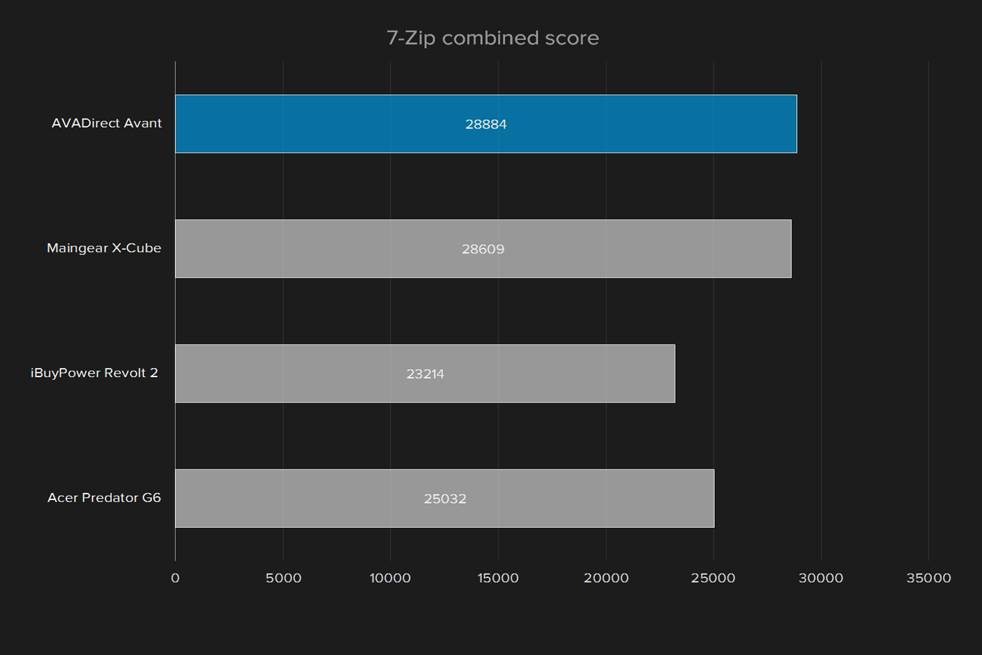 avadirect avant 2016 review 7 zip