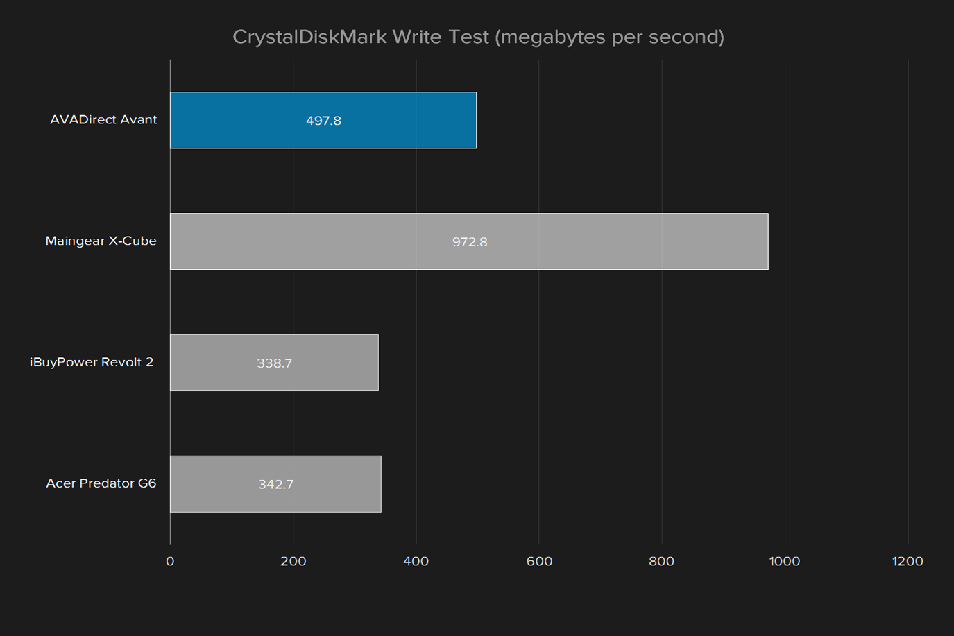 avadirect avant 2016 review crystaldiskmark write