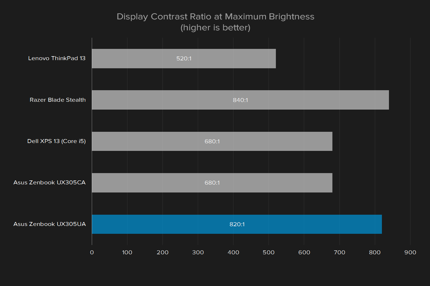 asus zenbook ux305ua review display contrast ratio