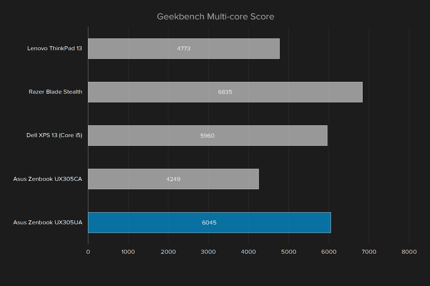 asus zenbook ux305ua review geekbench multi core