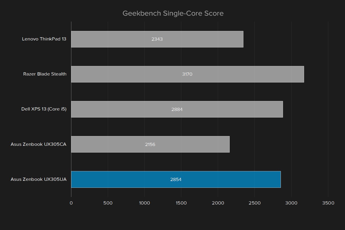 asus zenbook ux305ua review geekbench single core