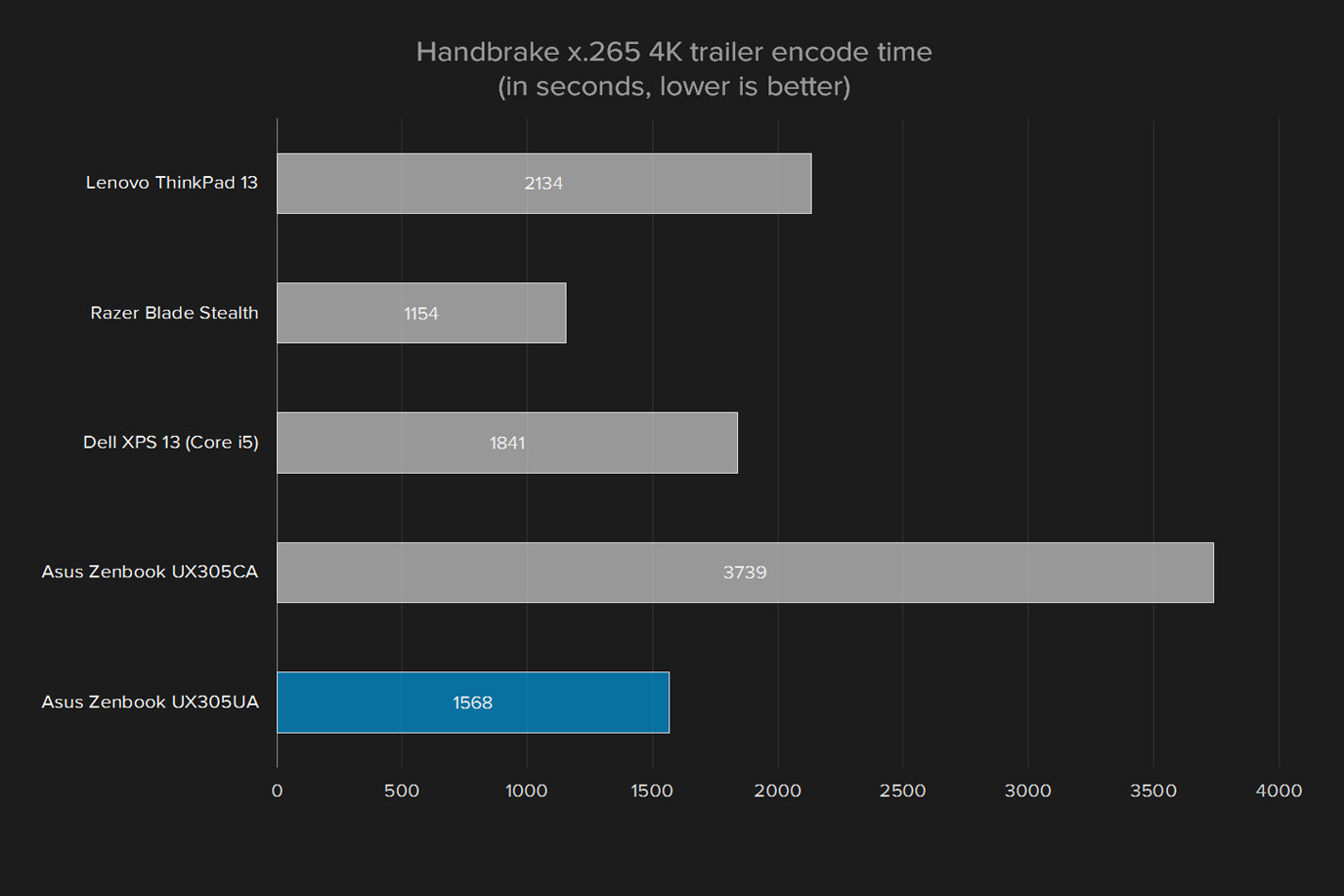 asus zenbook ux305ua review handbrake