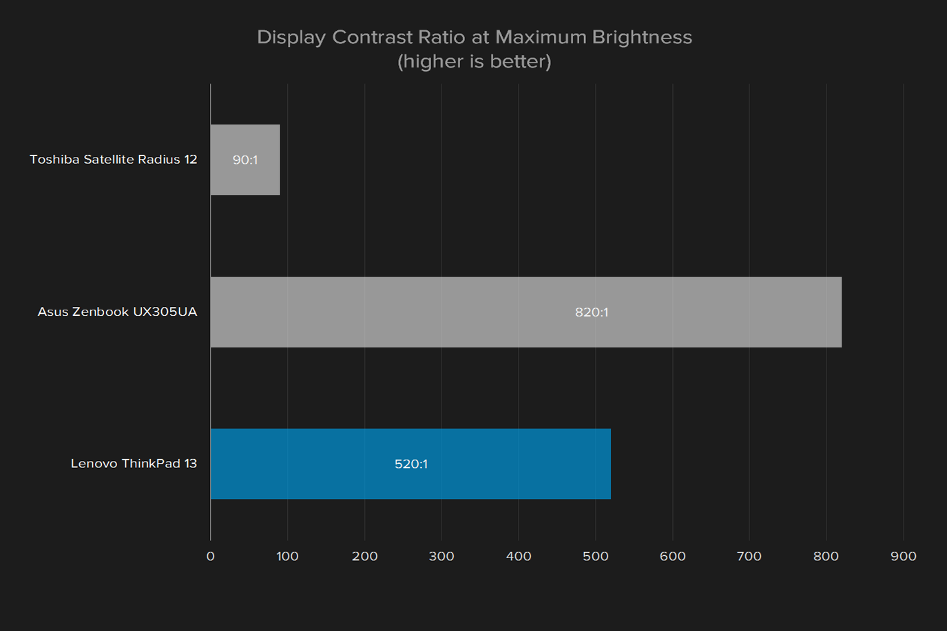 dell latitude 13 7370 review display contrast ratio