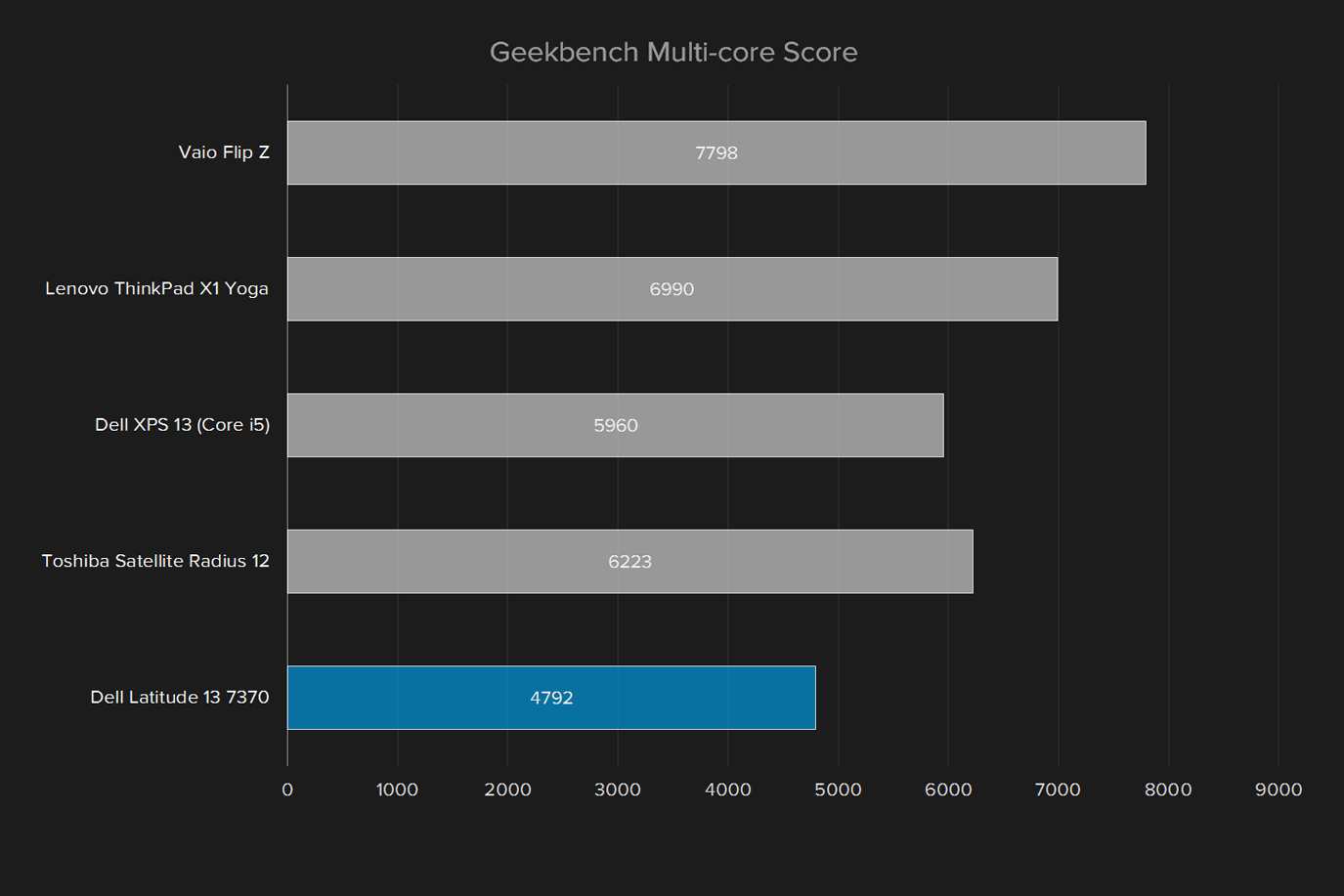 dell latitude 13 7370 review geekbench multi core