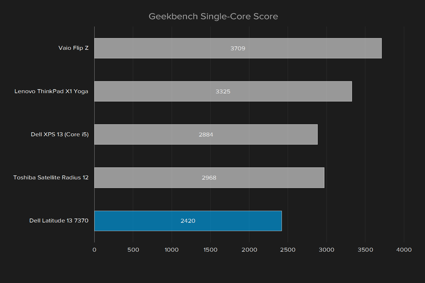 dell latitude 13 7370 review geekbench single core