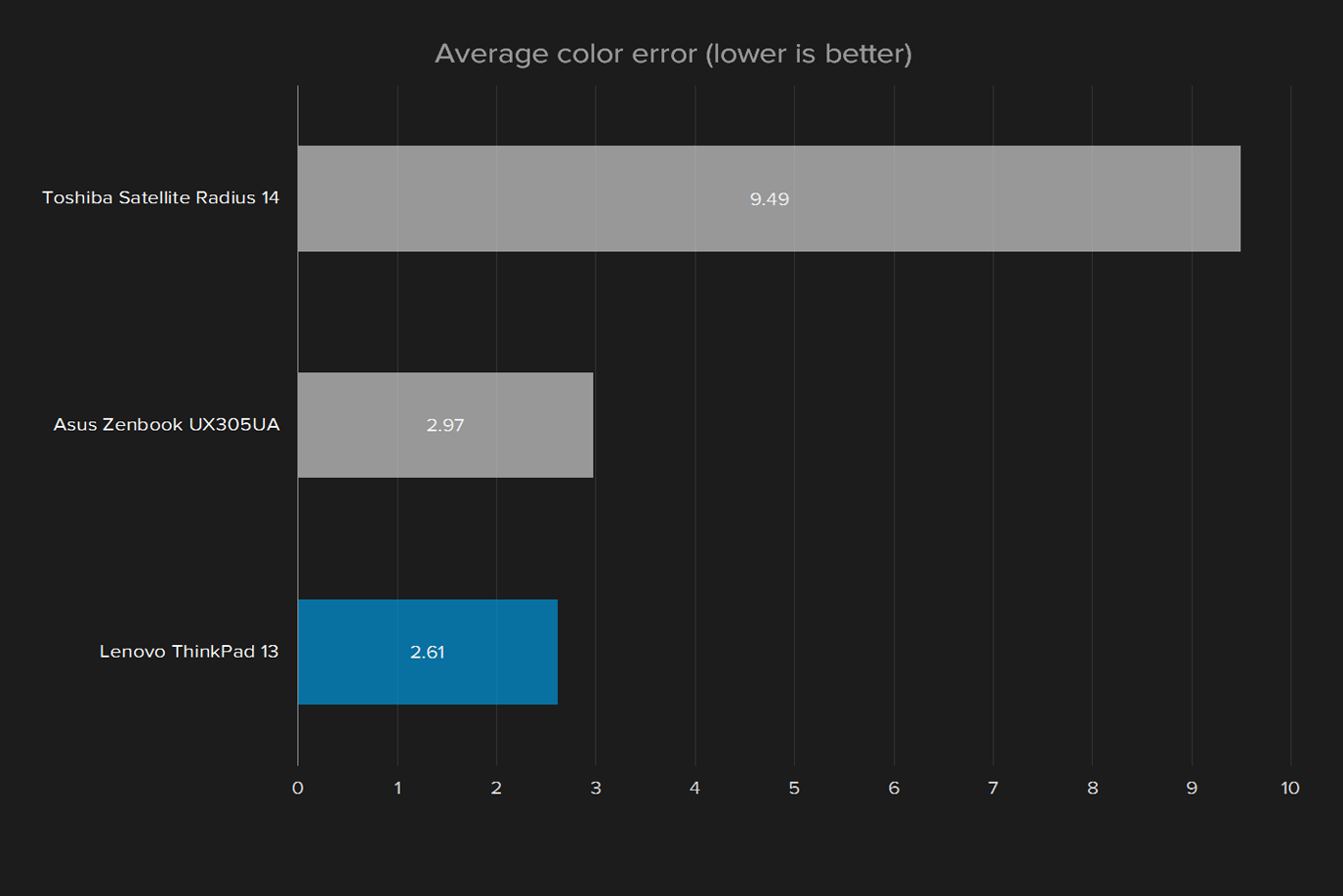 lenovo thinkpad 13 review ux305ua display average