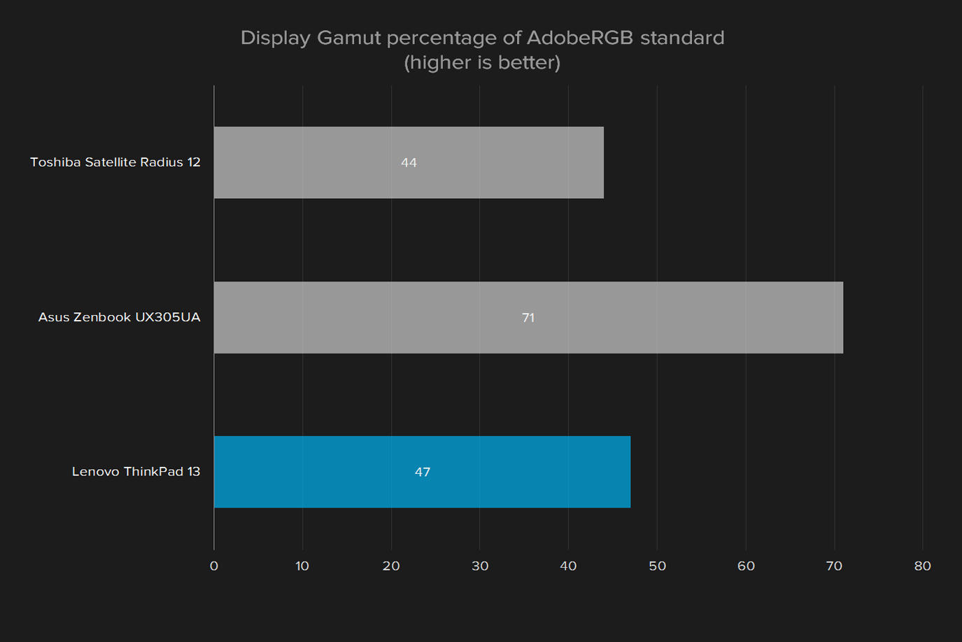 lenovo thinkpad 13 review ux305ua display gamut