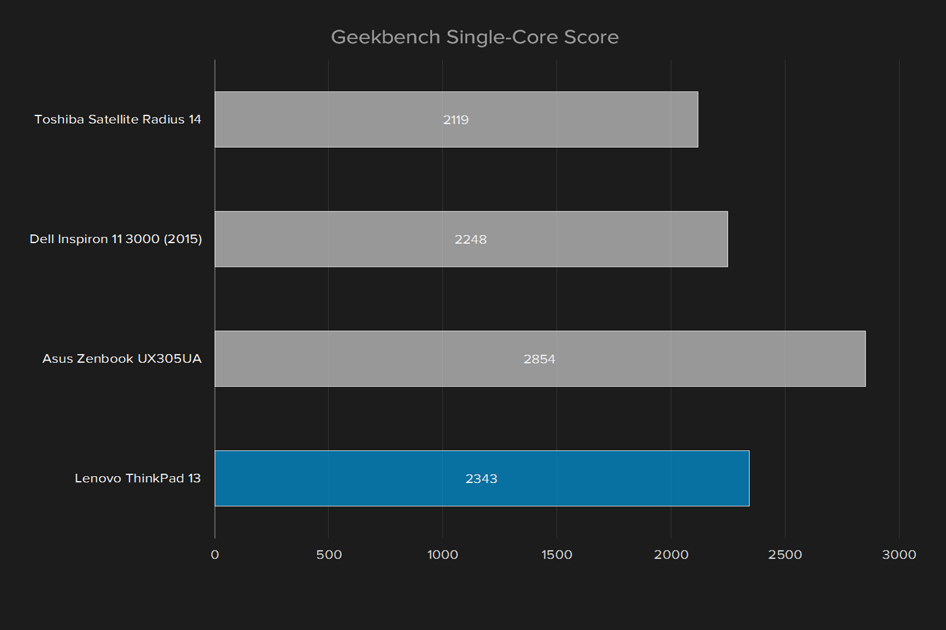 lenovo thinkpad 13 review ux305ua geekbench single score