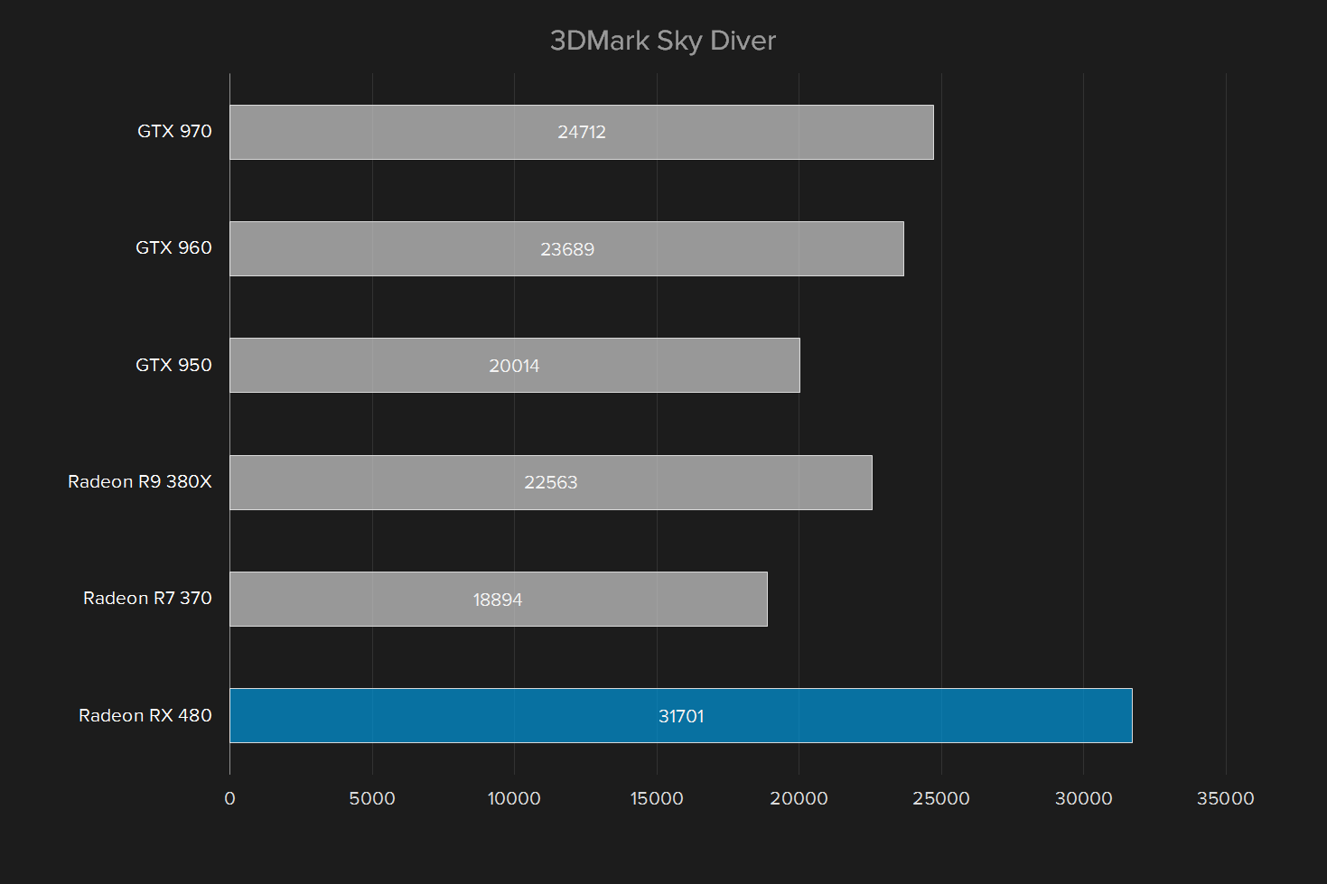 amd radeon rx 480 review 3d mark sky diver