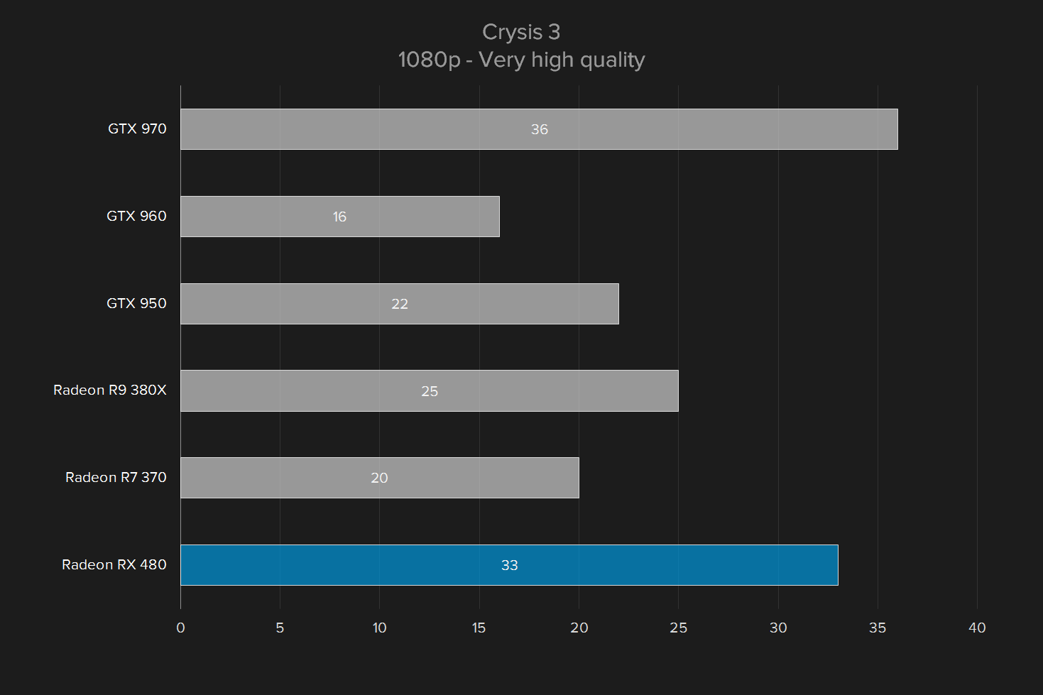 amd radeon rx 480 review crysis 1080