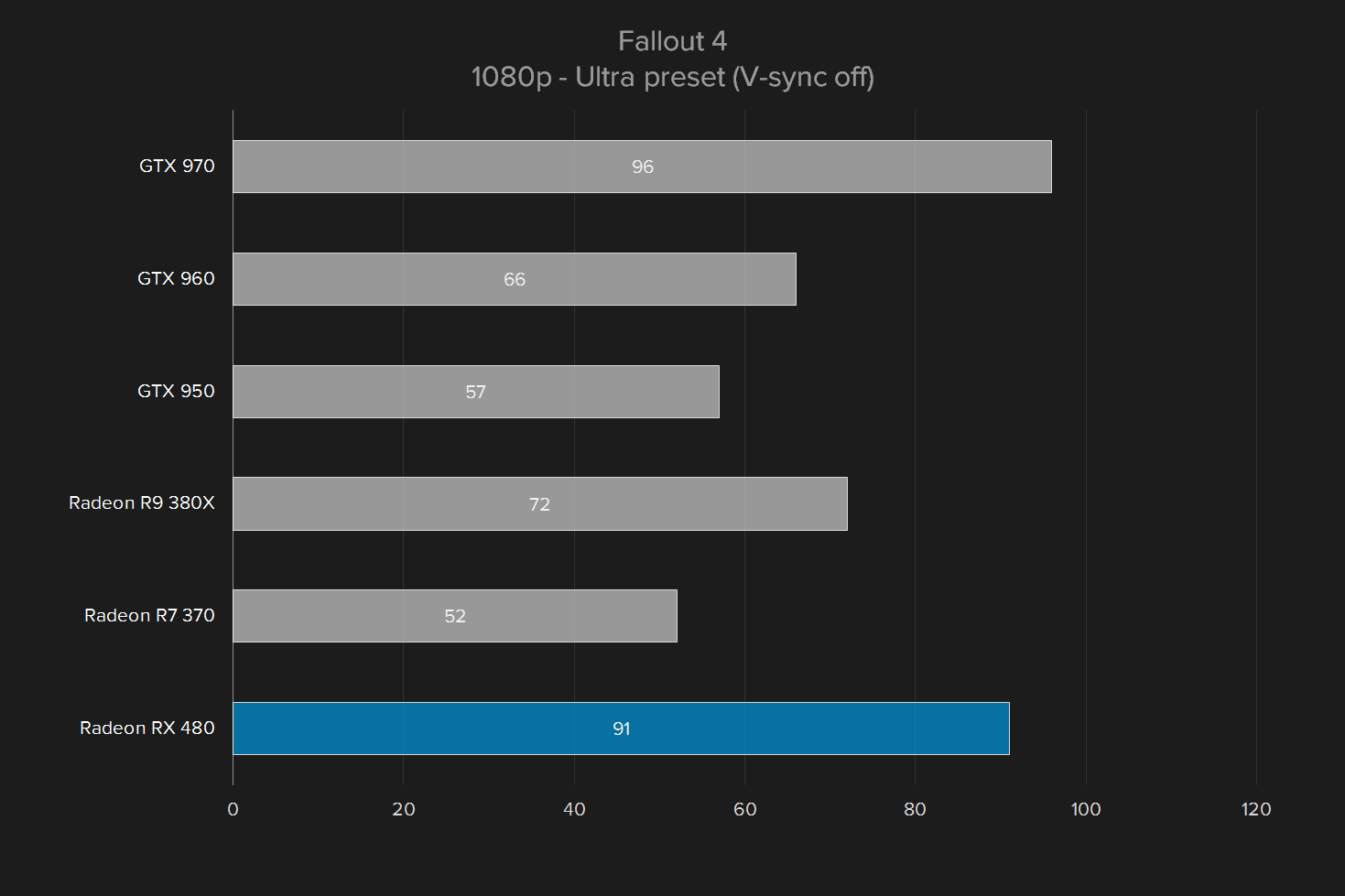 amd radeon rx 480 review fallout 1080