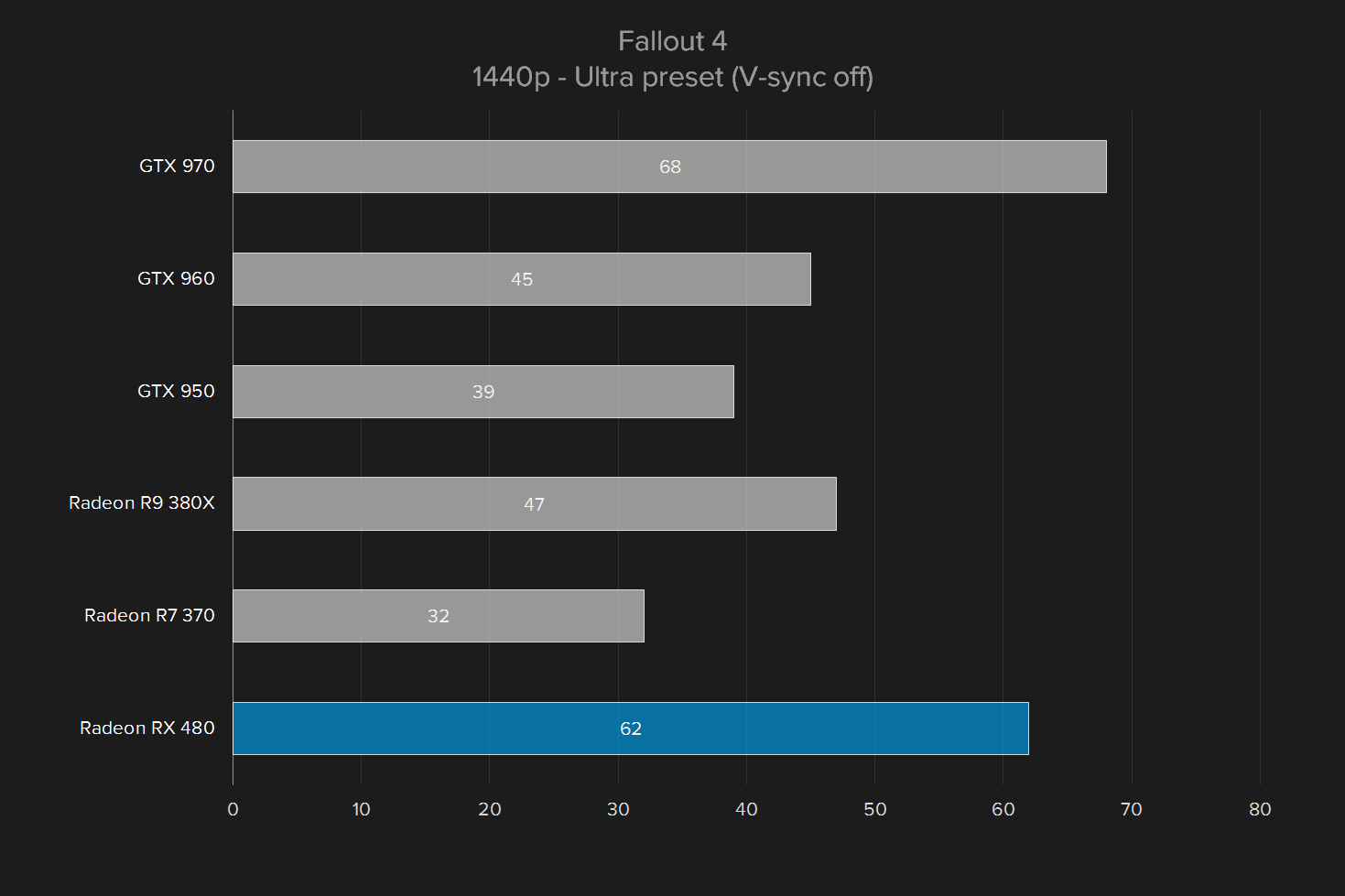 amd radeon rx 480 review fallout 1440