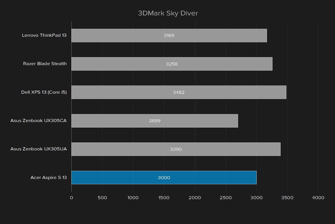 acer aspire s 13 2016 review s5 371 52jr 3dmark sky diver