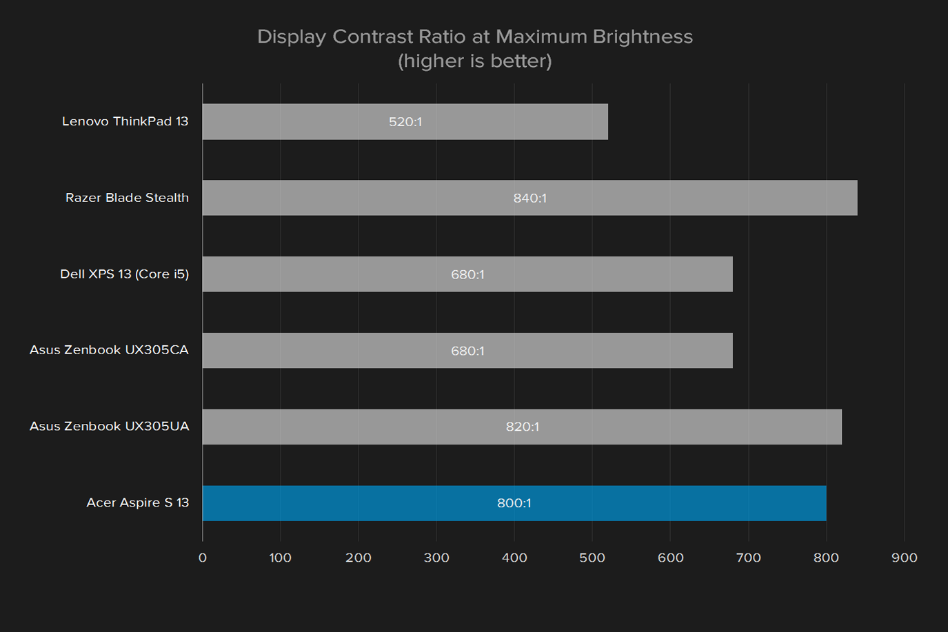 acer aspire s 13 2016 review s5 371 52jr display contrast ratio