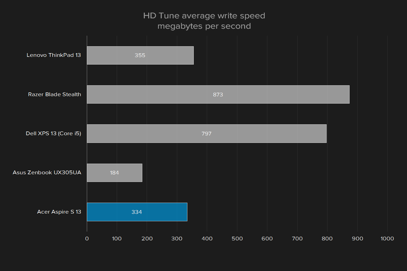 acer aspire s 13 2016 review s5 371 52jr hdtune