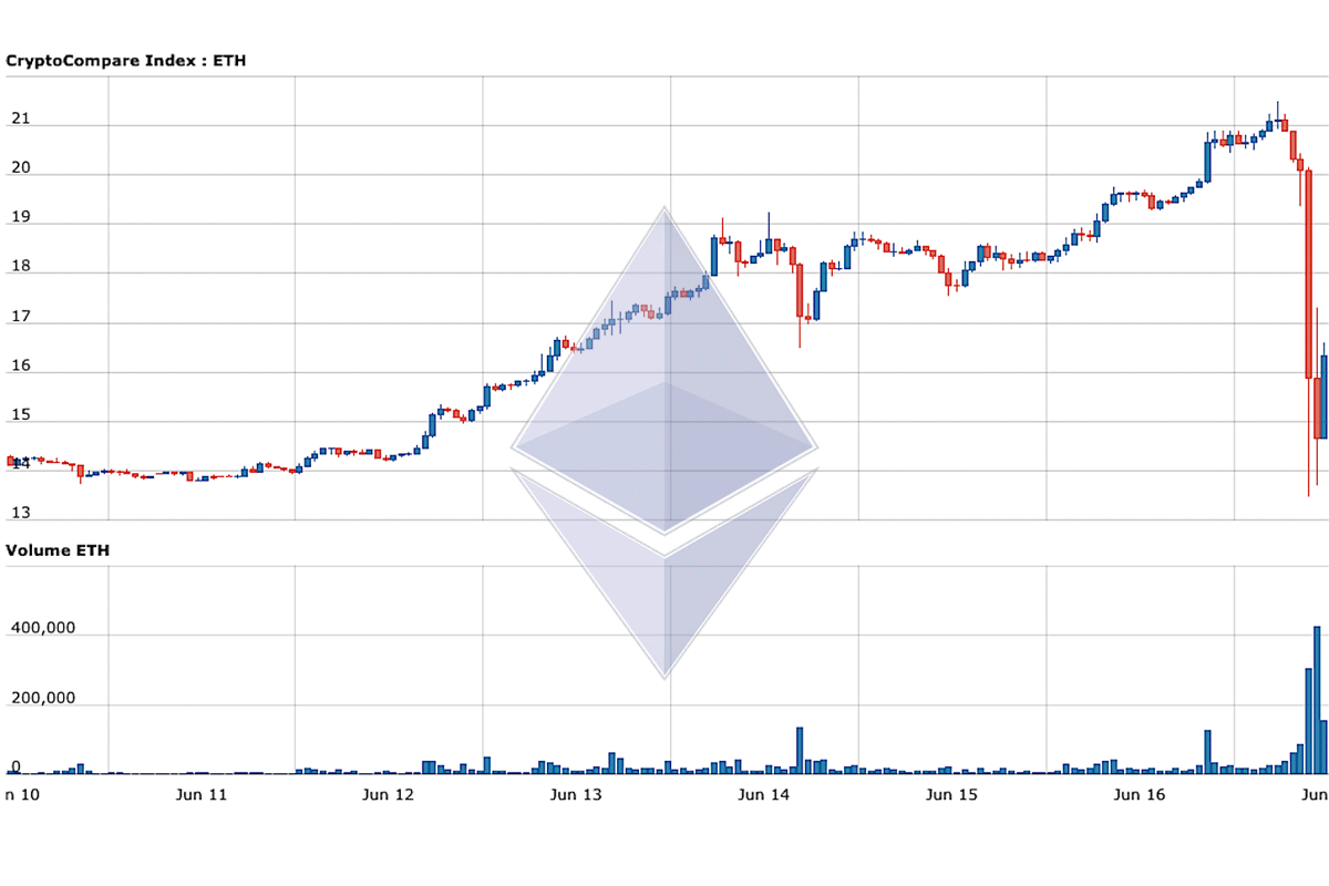 theft of cryptocurrency ether ethereum2