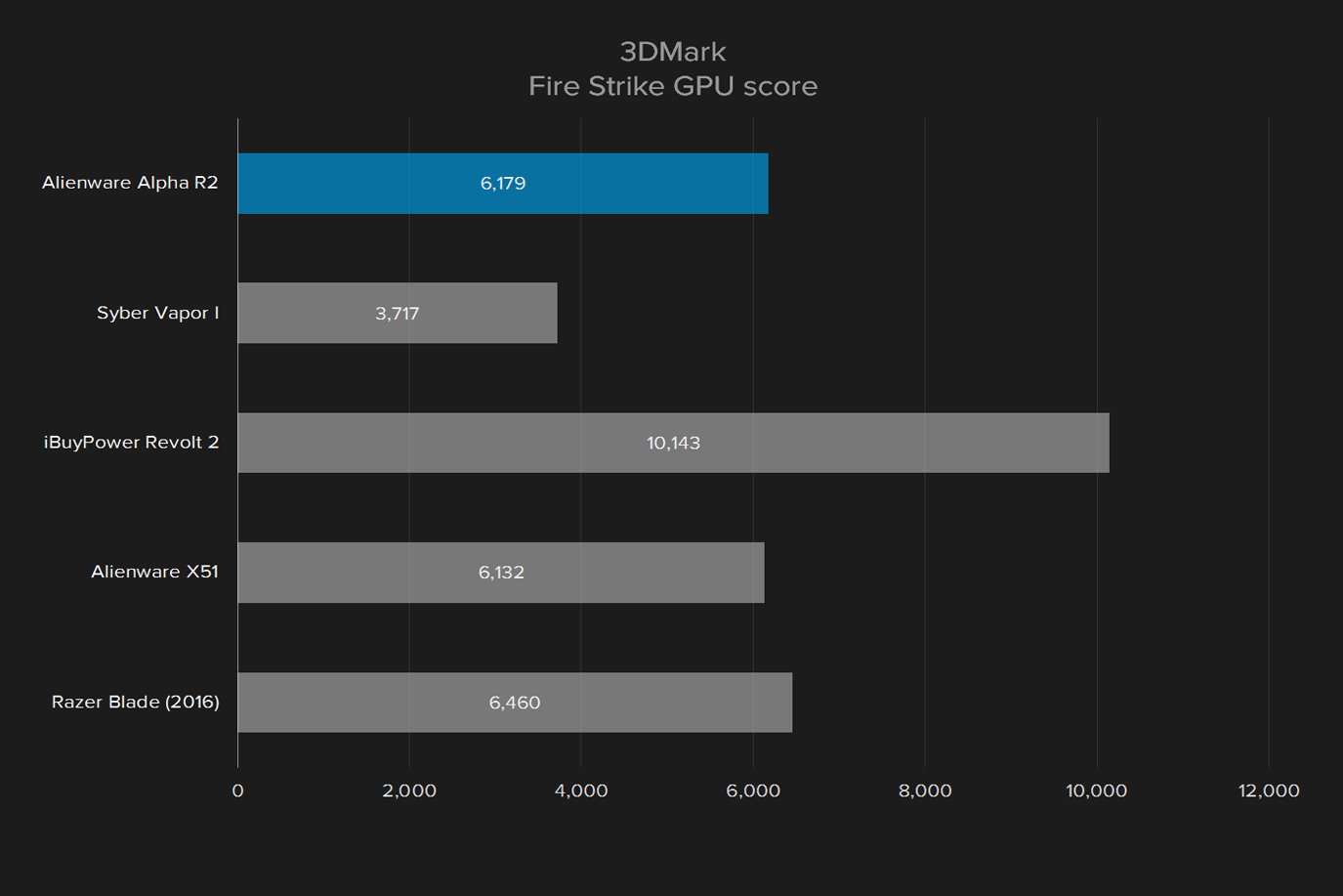 alienware alpha r2 review 3dmark fire strike