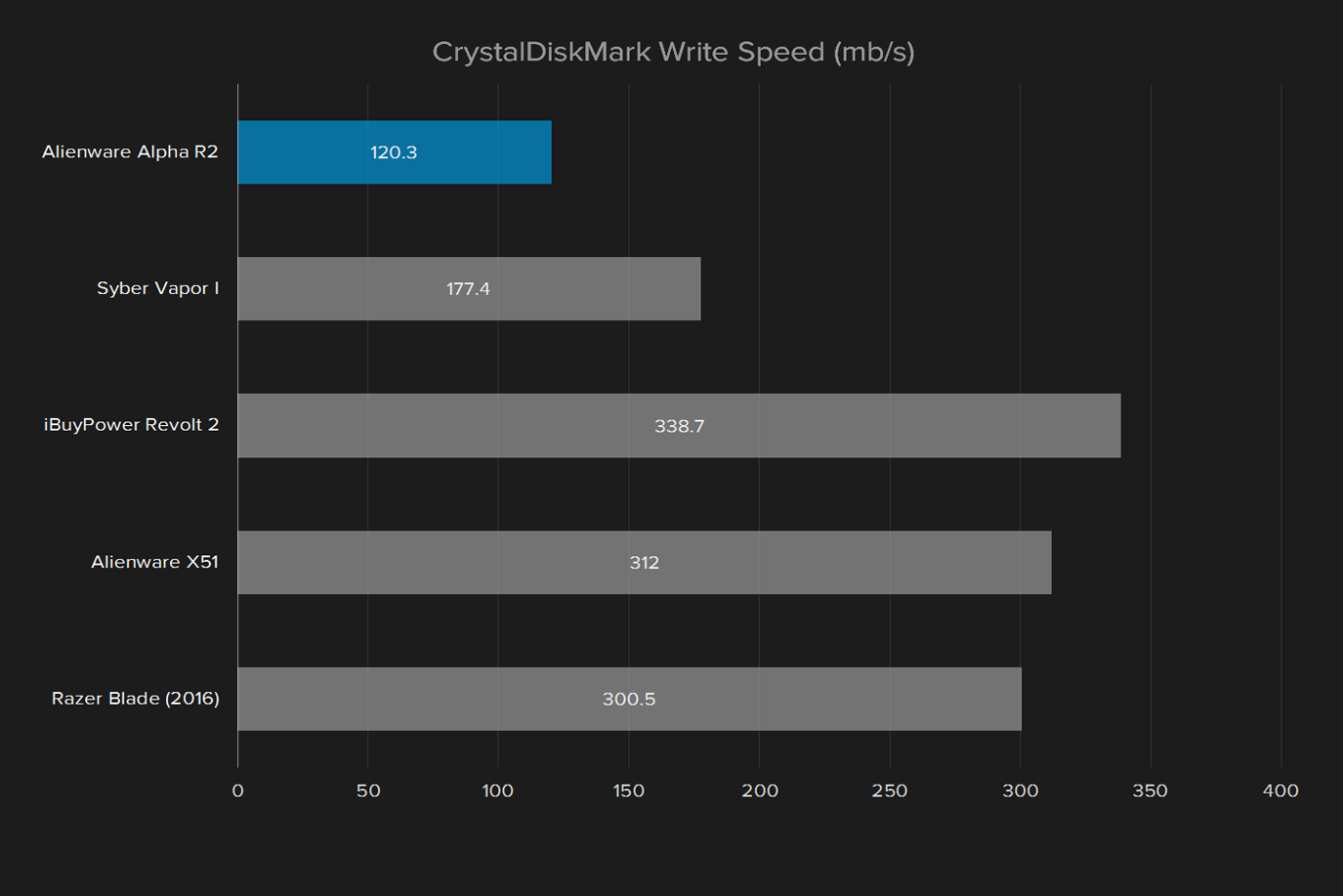 alienware alpha r2 review crystaldiskmark write