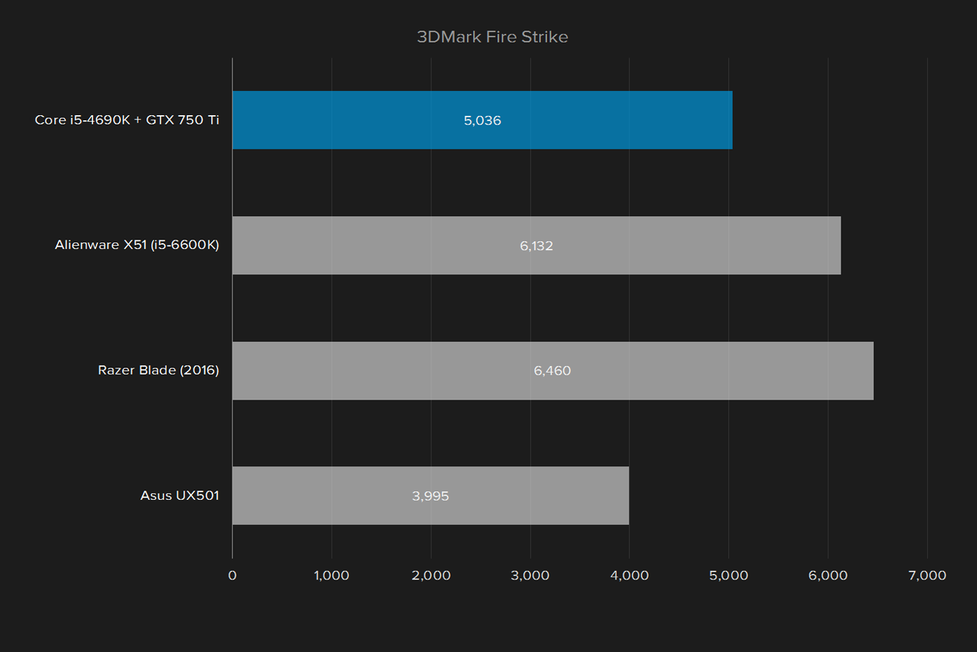 average gaming pc 3dmark fire strike