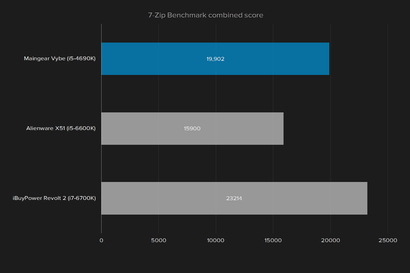 average gaming pc 7 zip