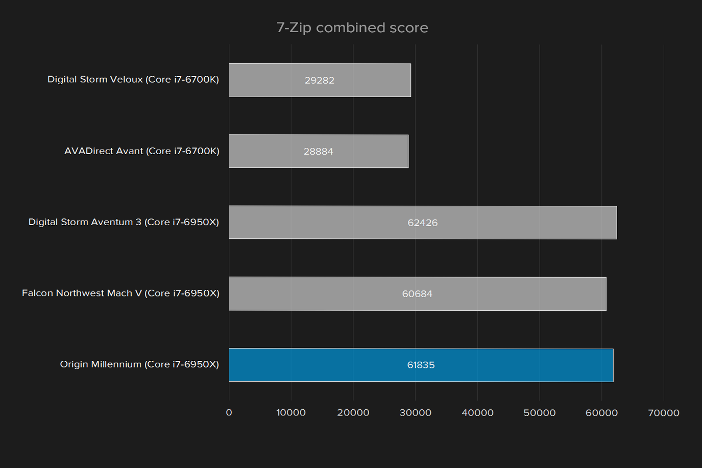 origin millennium 2016 review 7 zip