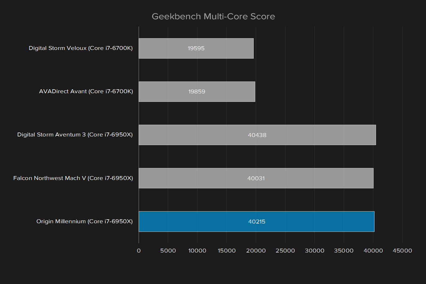 origin millennium 2016 review geekbench multi core