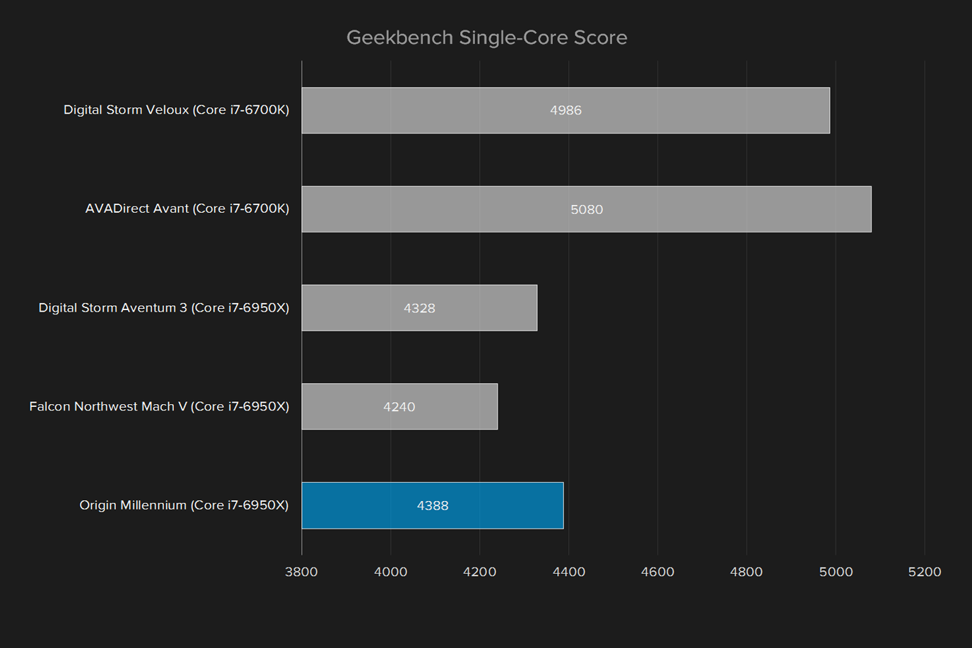 origin millennium 2016 review geekbench single core