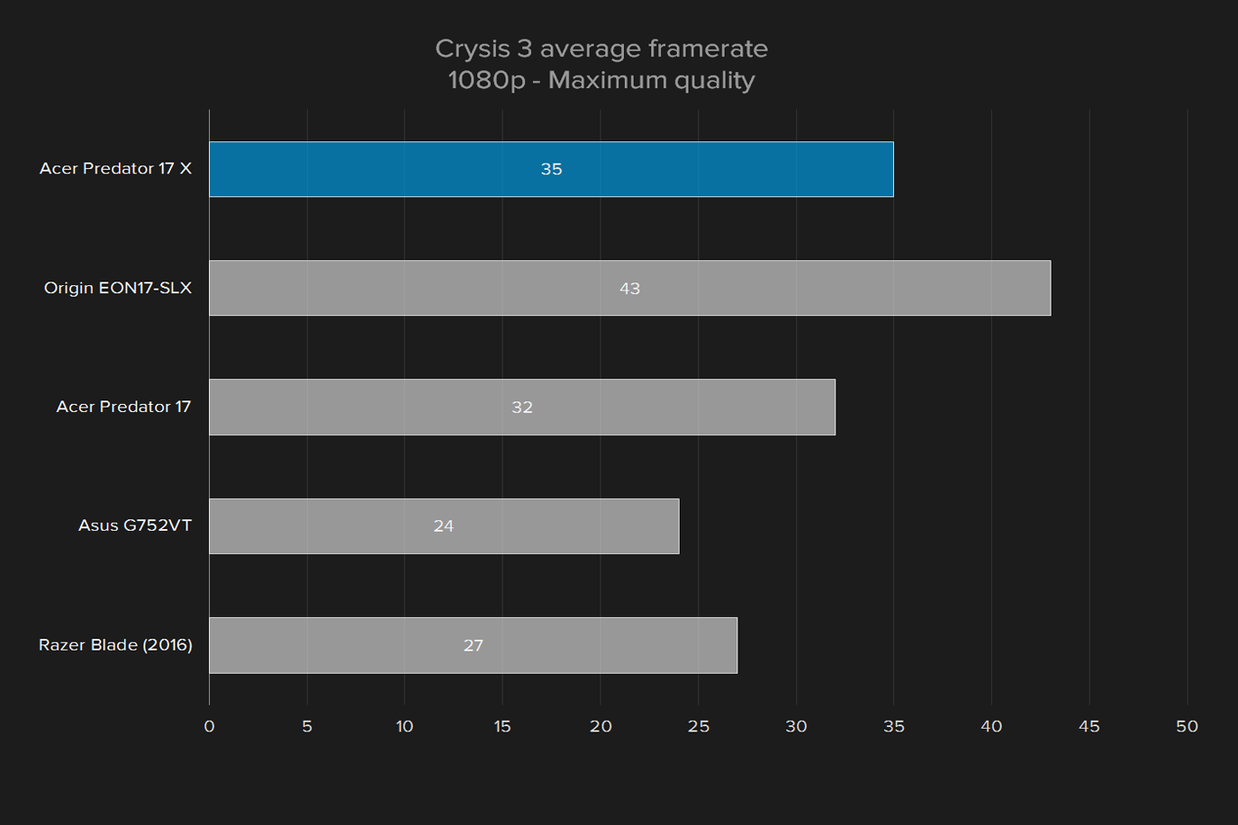 acer predator 17 x review 2016 crysis 3 1080p