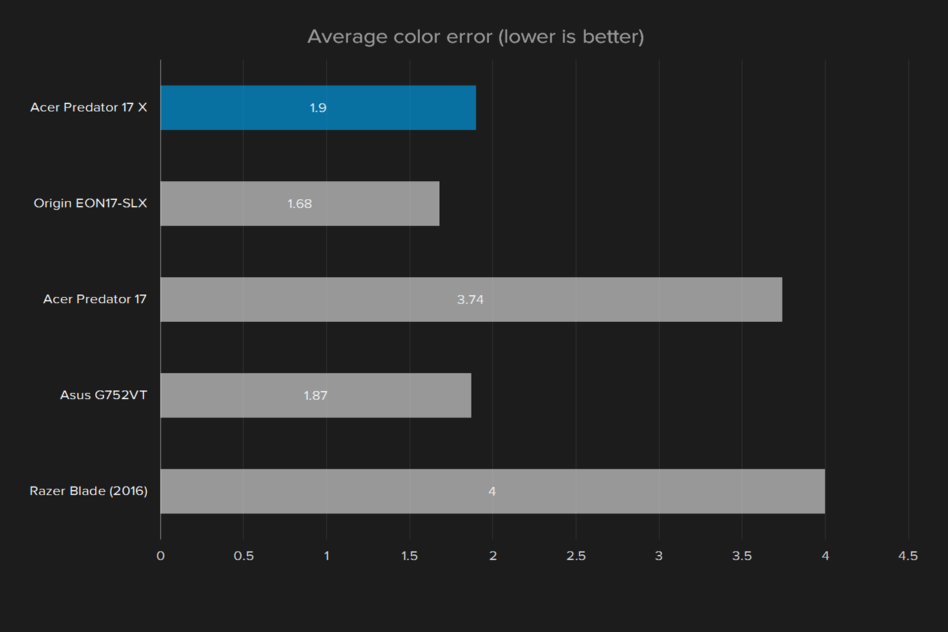 acer predator 17 x review 2016 display average color error