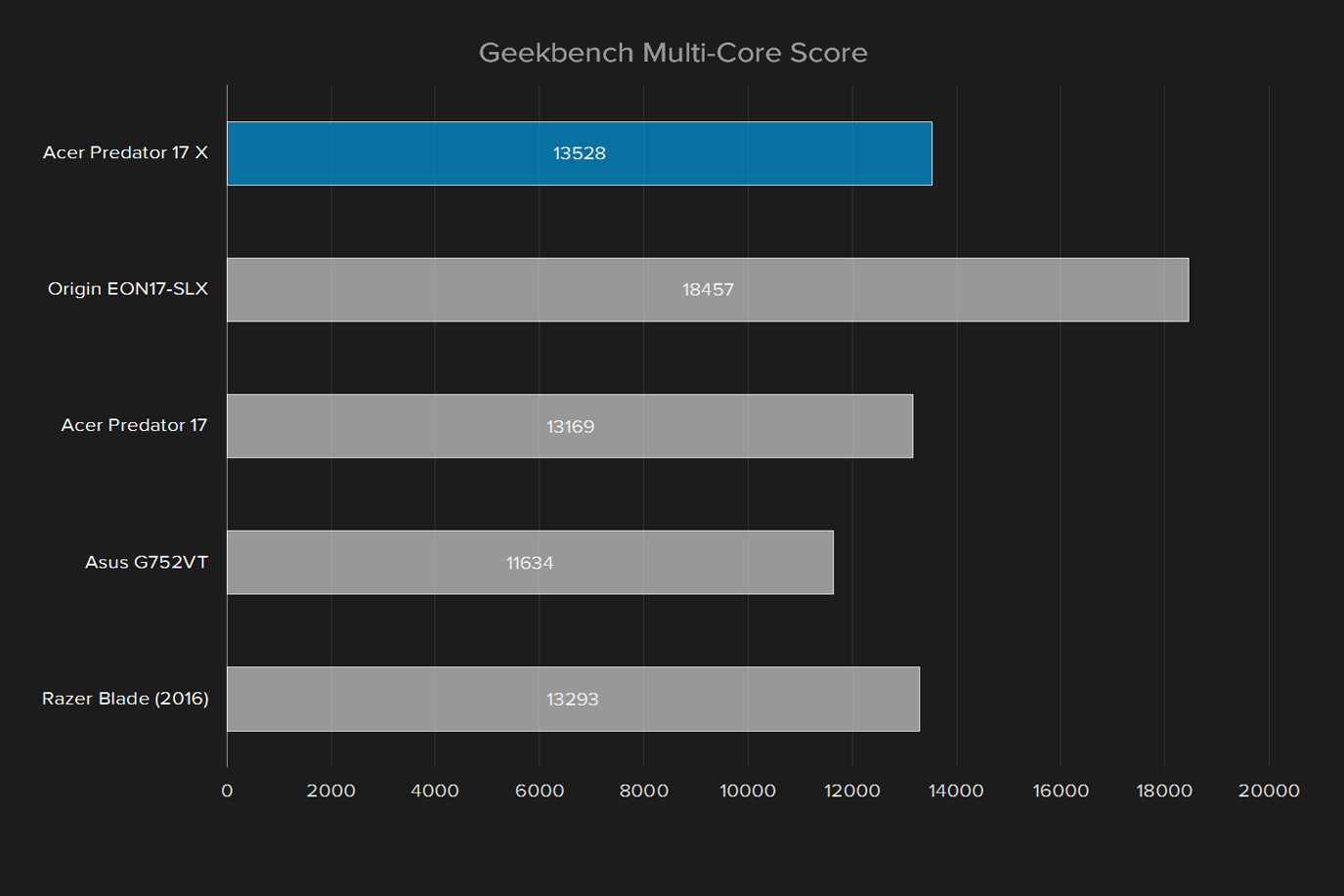 acer predator 17 x review 2016 geekbench multi core score